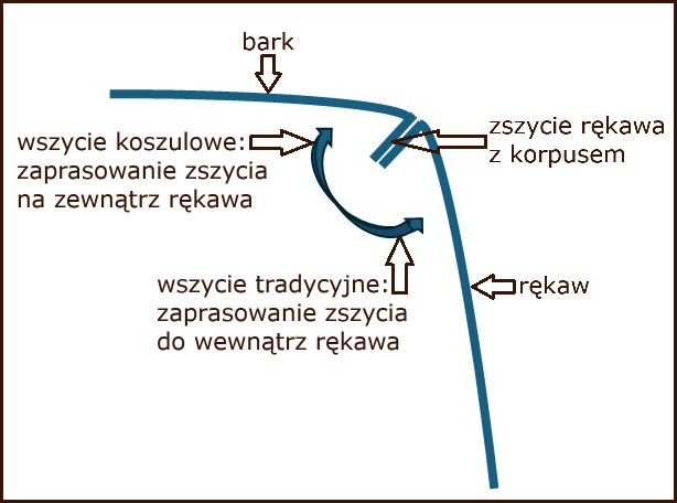angielskie wszycie rękawów